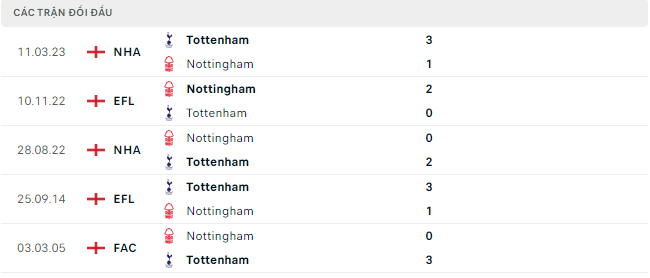 Nottingham Forest vs Tottenham